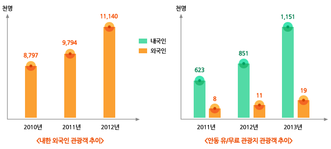 시장 현황 그래프